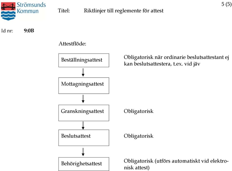 vid jäv Mottagningsattest Granskningsattest Obligatorisk