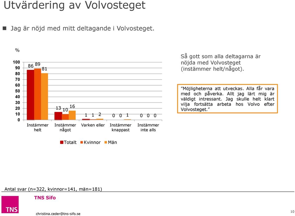 alla deltagarna är nöjda med Volvosteget (instämmer helt/något). Möjligheterna att utveckas. Alla får vara med och påverka.