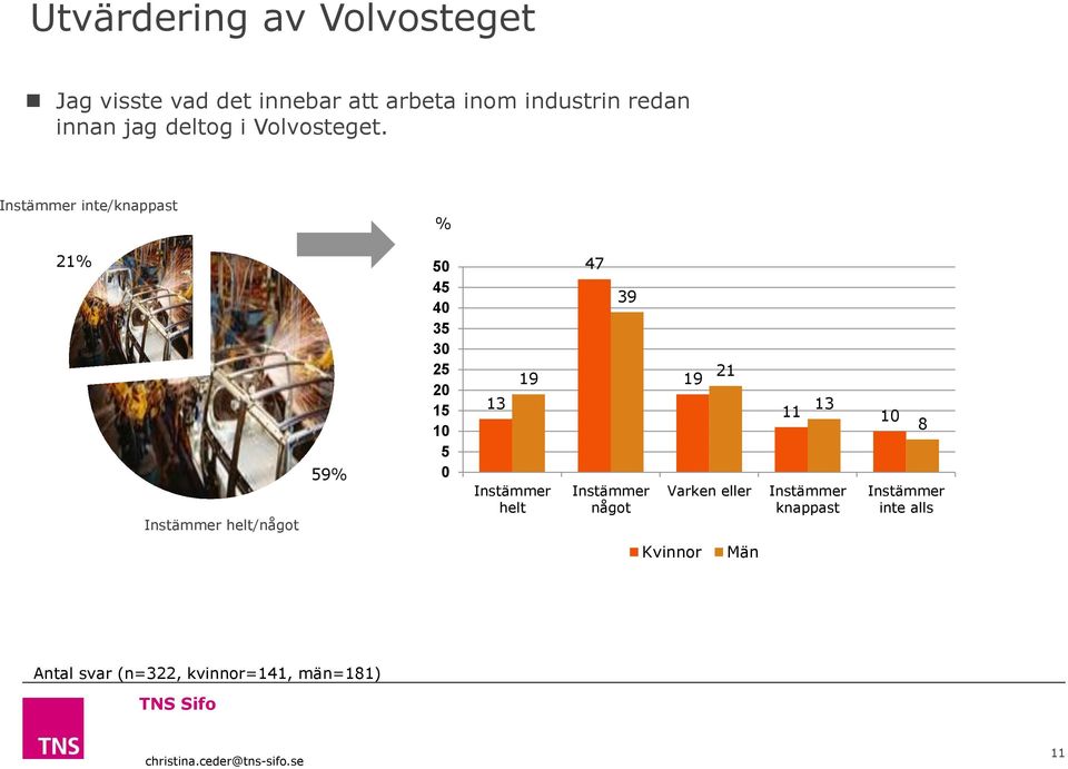 inte/knappast % 21% helt/något 59% 50 45 40 35 30 25 20 15 10 5 0 13 19 helt