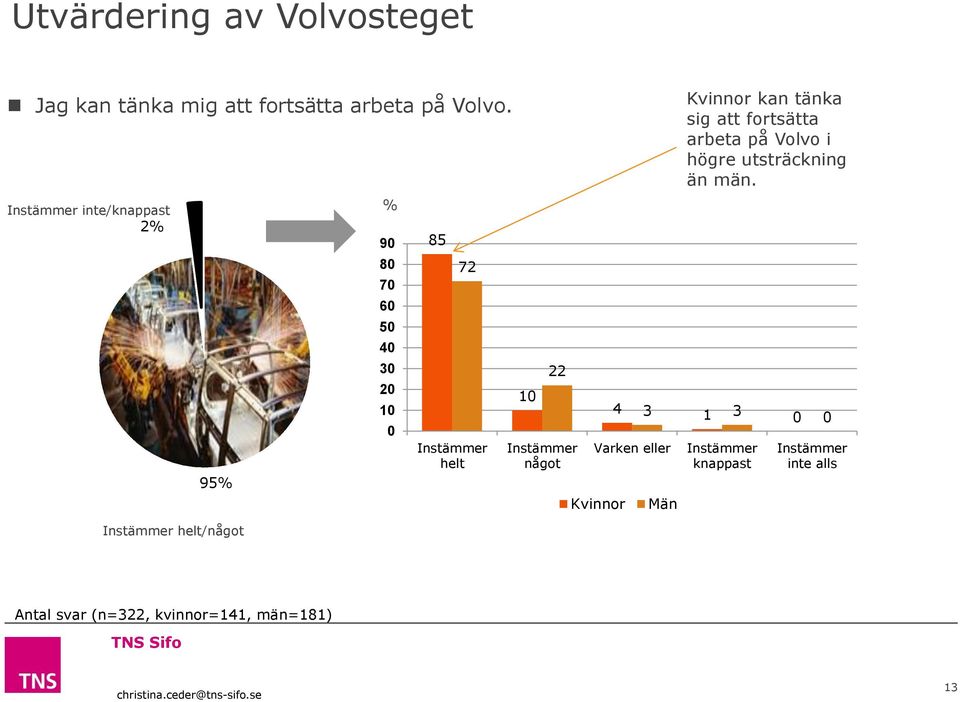 4 Varken eller Kvinnor 3 1 3 0 Män Kvinnor kan tänka sig att fortsätta arbeta på