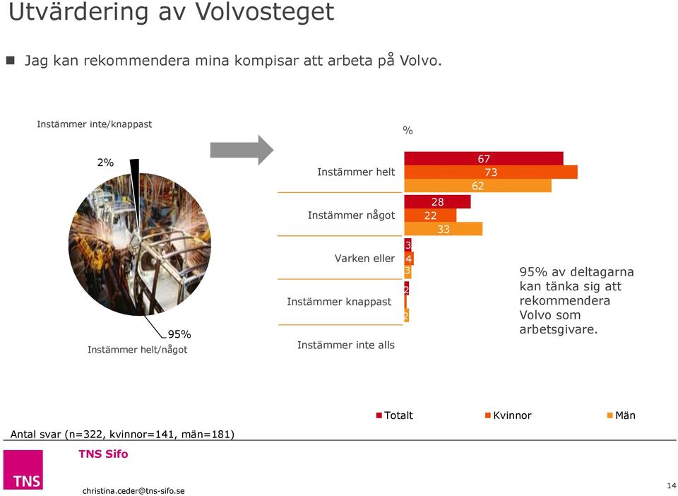 knappast inte alls 33 4 33 22 1 2 2 0 0 0 95% av deltagarna kan tänka sig att