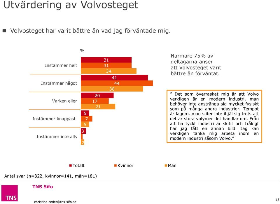 Det som överraskat mig är att Volvo verkligen är en modern industri, man behöver inte anstränga sig mycket fysiskt som på många andra industrier.