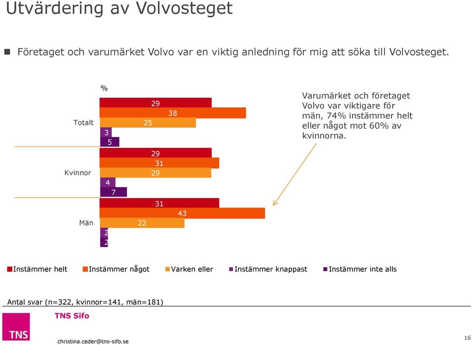 Totalt % 3 5 29 25 38 Varumärket och företaget Volvo var viktigare för män, 74% instämmer
