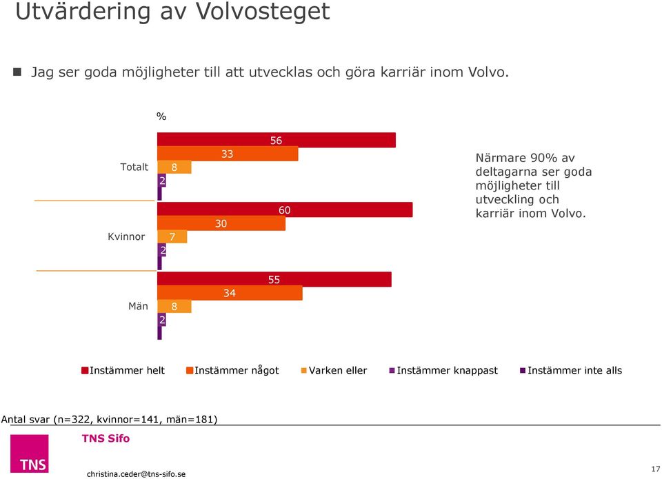 % 1 1 1 Totalt Kvinnor Män 8 2 7 2 8 2 30 33 34 56 55 60 Närmare 90% av deltagarna