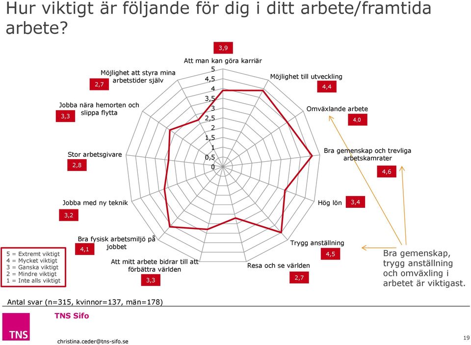 Möjlighet till utveckling 4,4 Omväxlande arbete 4,0 Bra gemenskap och trevliga arbetskamrater 4,6 Jobba med ny teknik 3,2 Hög lön 3,4 5 = Extremt viktigt 4 = Mycket viktigt 3 =