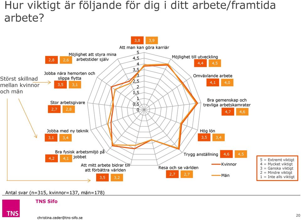 karriär 5 4,5 4 3,5 3 2,5 2 1,5 1 0,5 0 Möjlighet till utveckling 4,4 4,5 Omväxlande arbete 4,1 4,0 Bra gemenskap och trevliga arbetskamrater 4,7 4,6 Jobba med ny teknik Hög lön 3,1 3,4