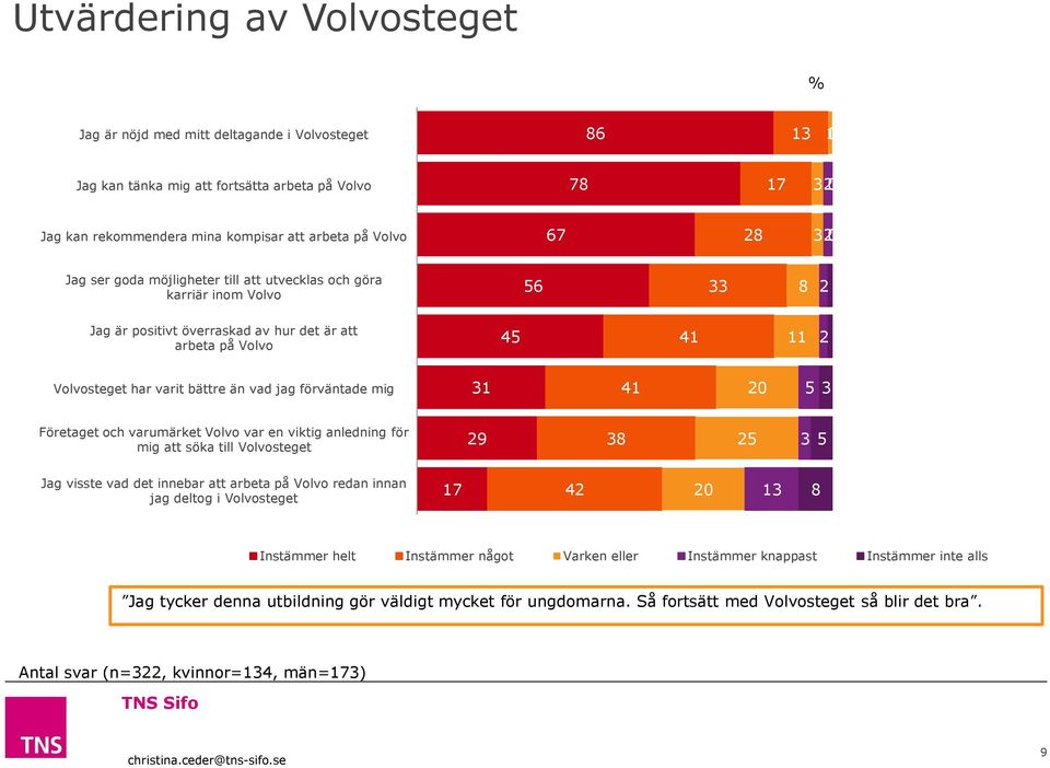 jag förväntade mig 31 41 20 5 3 Företaget och varumärket Volvo var en viktig anledning för mig att söka till Volvosteget 29 38 25 3 5 Jag visste vad det innebar att arbeta på Volvo redan innan jag
