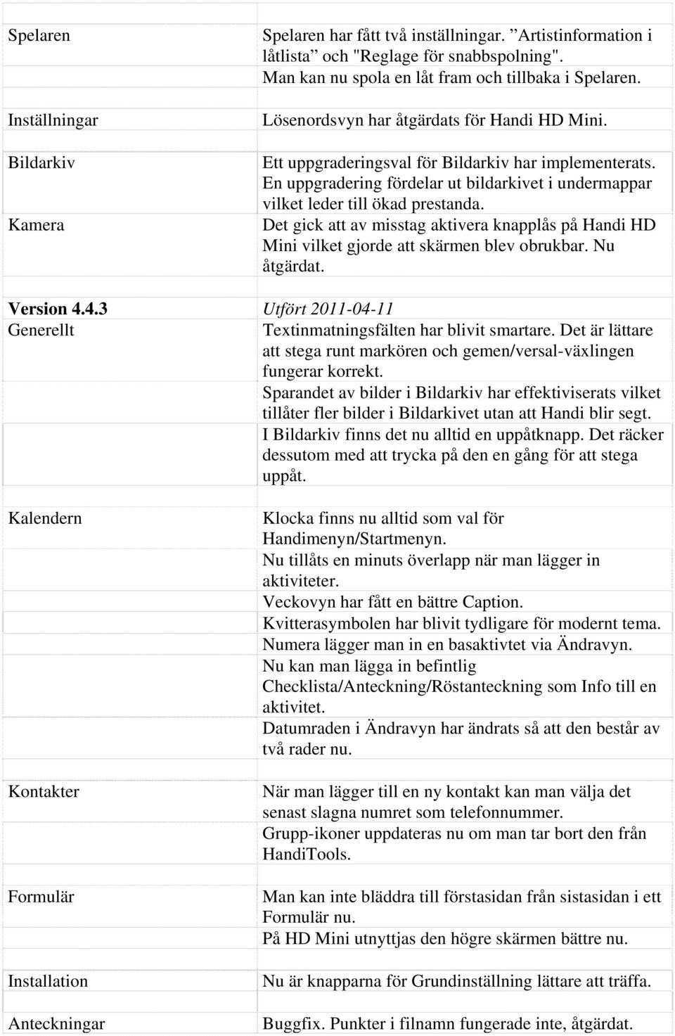 Det gick att av misstag aktivera knapplås på Handi HD Mini vilket gjorde att skärmen blev obrukbar. Nu Version 4.4.3 Utfört 2011-04-11 Textinmatningsfälten har blivit smartare.