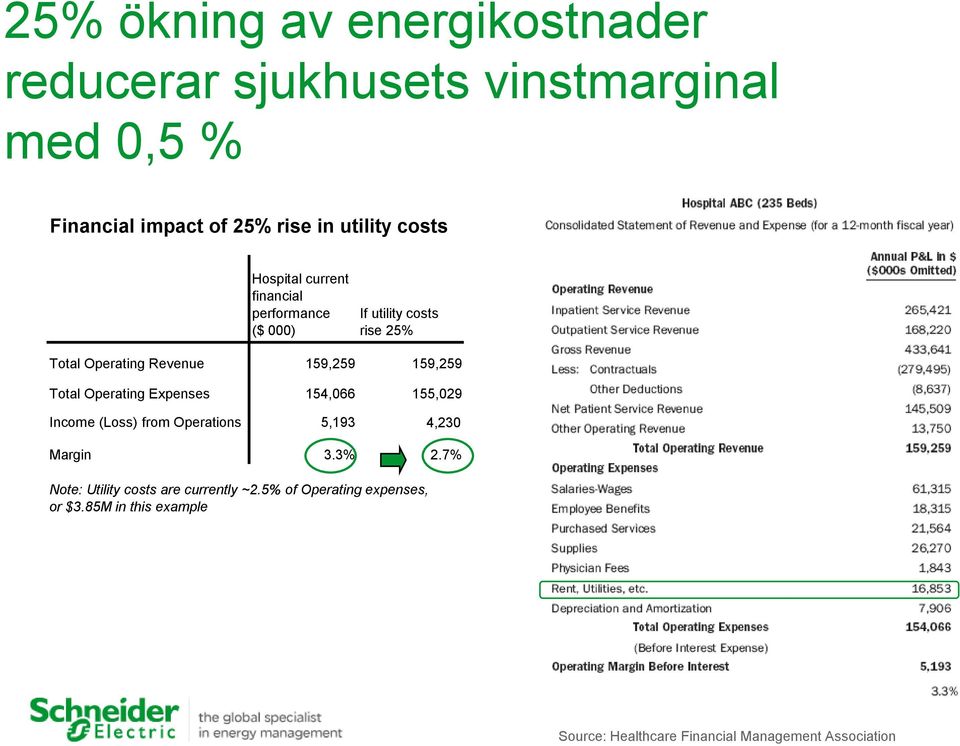Total Operating Expenses 154,066 155,029 Income (Loss) from Operations 5,193 4,230 Margin 3.3% 2.
