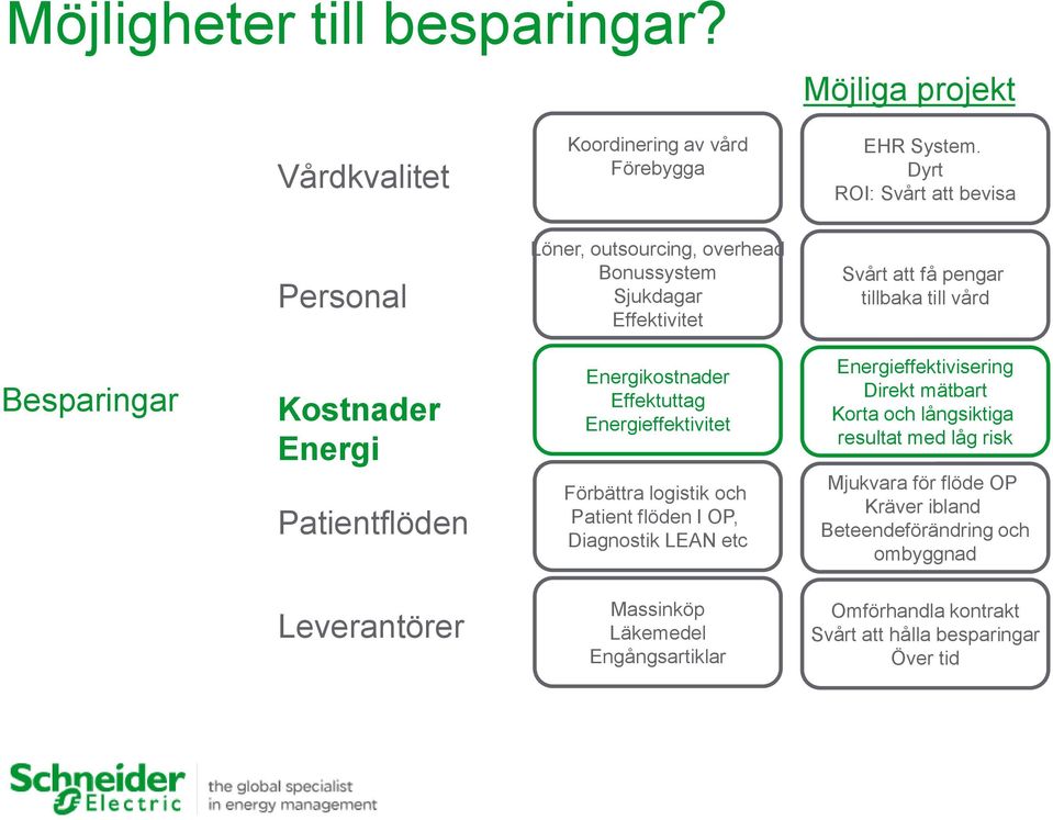 Energi Patientflöden Energikostnader Effektuttag Energieffektivitet Förbättra logistik och Patient flöden I OP, Diagnostik LEAN etc Energieffektivisering Direkt