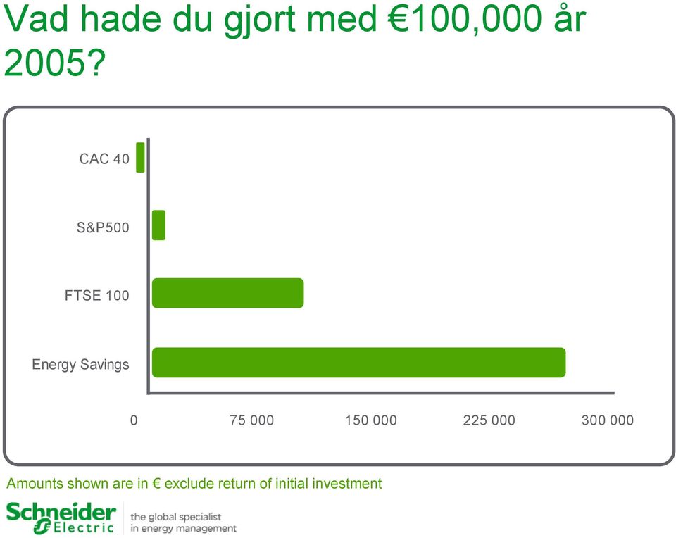 150 000 225 000 300 000 Amounts shown are in