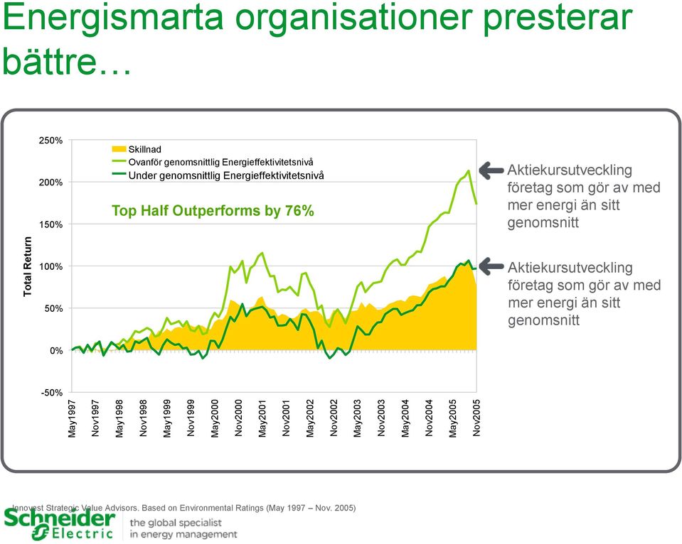 Energieffektivitetsnivå Top Half Outperforms by 76% Aktiekursutveckling företag som gör av med mer energi än sitt genomsnitt 100% 50%