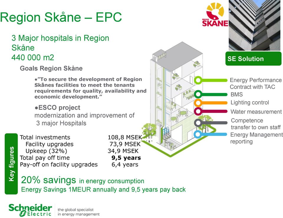 ESCO project modernization and improvement of 3 major Hospitals Total investments Facility upgrades Upkeep (32%) Total pay off time Pay-off on facility upgrades 108,8