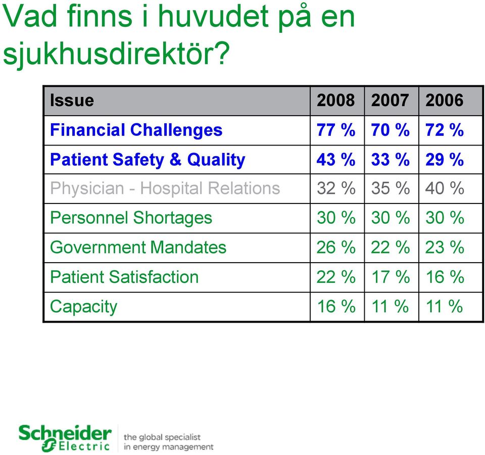 Quality 43 % 33 % 29 % Physician - Hospital Relations 32 % 35 % 40 % Personnel