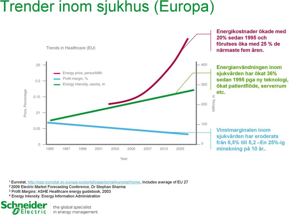 Vinstmarginalen inom sjukvården har eroderats från 6,5% till 5,2 En 25%-ig minskning på 10 år.. 1 Eurostat, http://epp.eurostat.ec.europa.