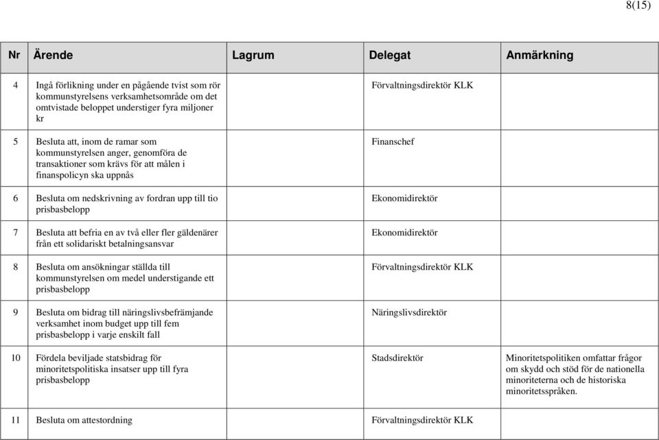 gäldenärer från ett solidariskt betalningsansvar 8 Besluta om ansökningar ställda till kommunstyrelsen om medel understigande ett prisbasbelopp 9 Besluta om bidrag till näringslivsbefrämjande