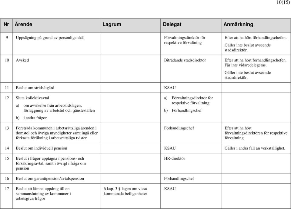 11 Beslut om stridsåtgärd KSAU Gäller inte beslut avseende 12 Sluta kollektivavtal a) om avvikelse från arbetstidslagen, förläggning av arbetstid och tjänsteställen b) i andra frågor 13 Företräda