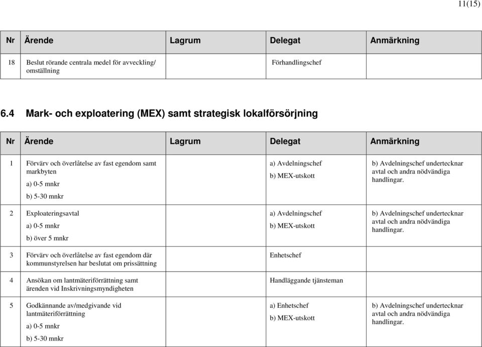 Förvärv och överlåtelse av fast egendom där kommunstyrelsen har beslutat om prissättning 4 Ansökan om lantmäteriförrättning samt ärenden vid Inskrivningsmyndigheten 5 Godkännande av/medgivande vid