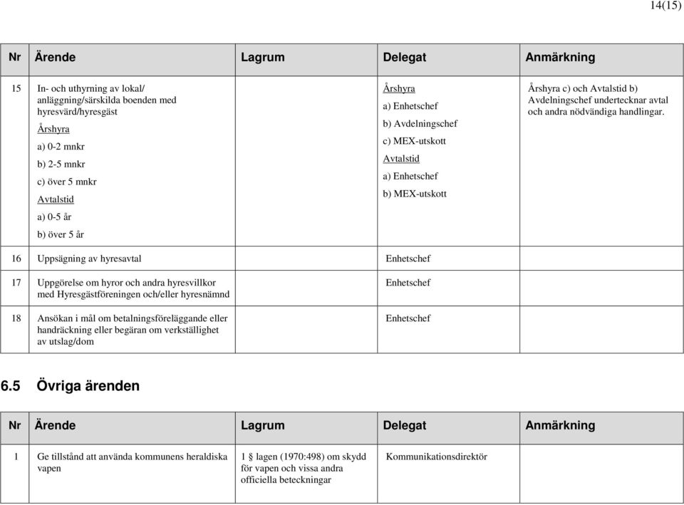 16 Uppsägning av hyresavtal Enhetschef 17 Uppgörelse om hyror och andra hyresvillkor med Hyresgästföreningen och/eller hyresnämnd 18 Ansökan i mål om betalningsföreläggande eller handräckning eller