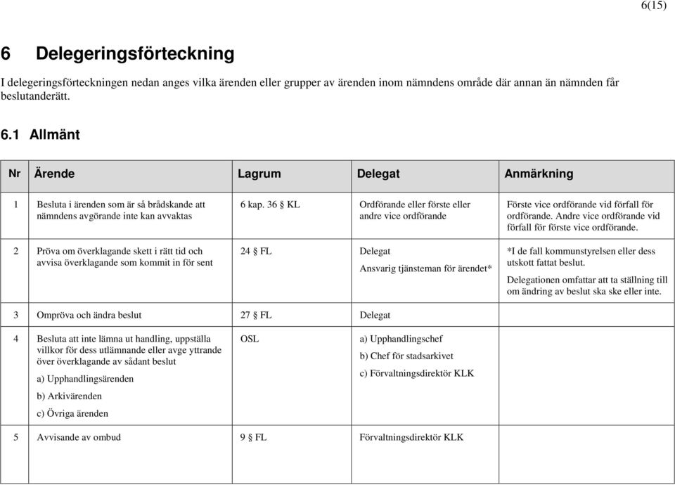 Andre vice ordförande vid förfall för förste vice ordförande. *I de fall kommunstyrelsen eller dess utskott fattat beslut.