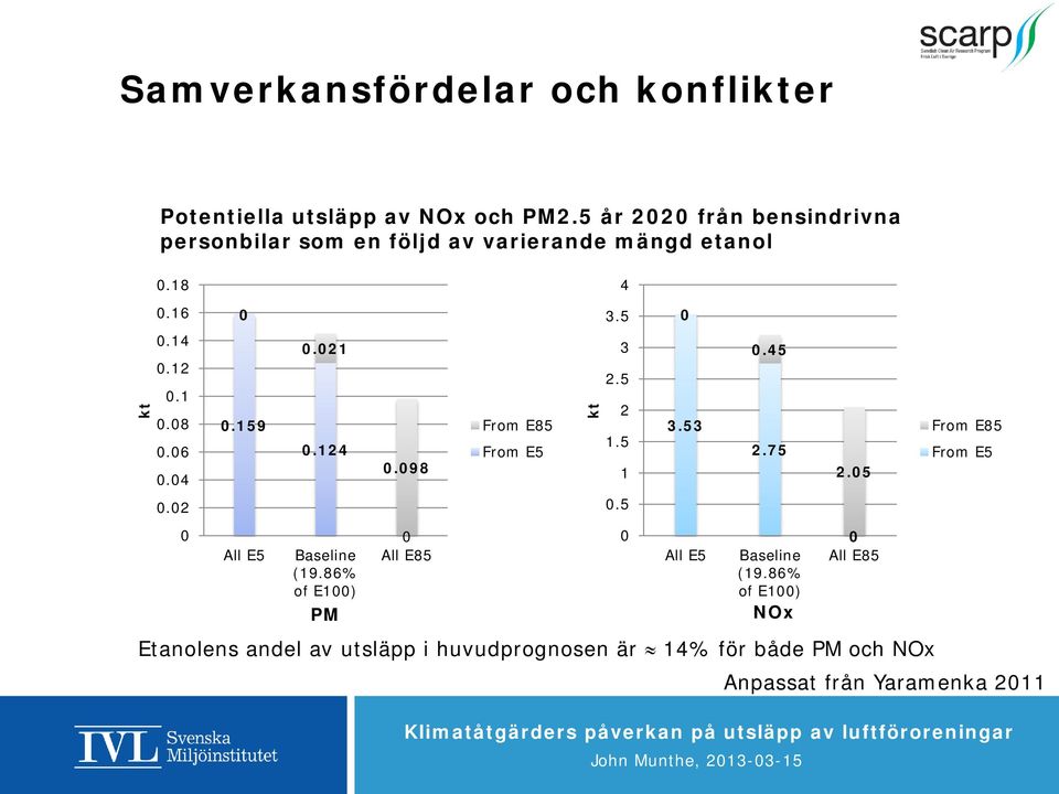 21.124 Baseline (19.86% of E1) PM.98 All E85 From E85 From E5 kt 4 3.5 3 2.5 2 1.5 1.5 3.53 All E5.45 2.
