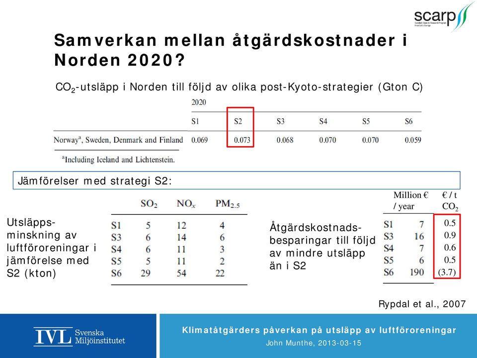 Jämförelser med strategi S2: Utsläppsminskning av luftföroreningar i jämförelse med