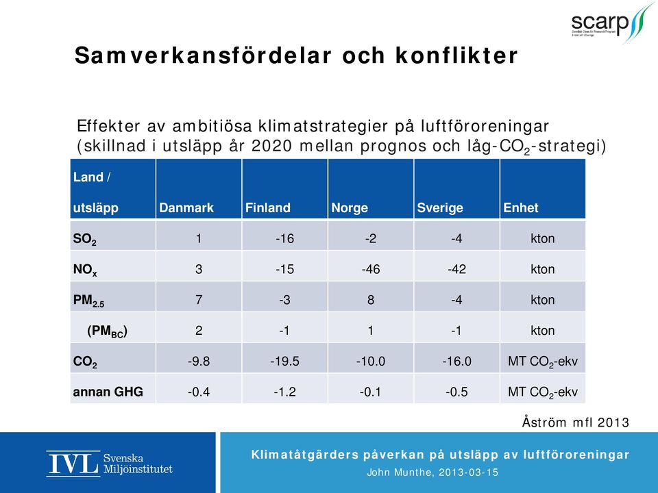Norge Sverige Enhet SO 2 1-16 -2-4 kton NO x 3-15 -46-42 kton PM 2.