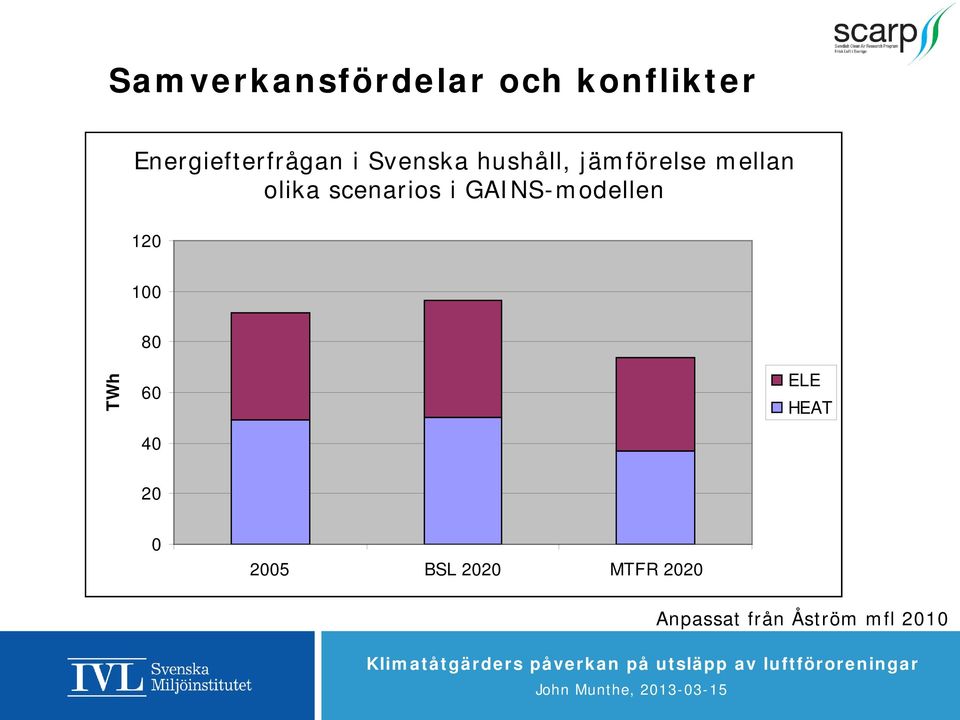 Sweden, mellan olika scenarios GAINS i scenarios GAINS-modellen