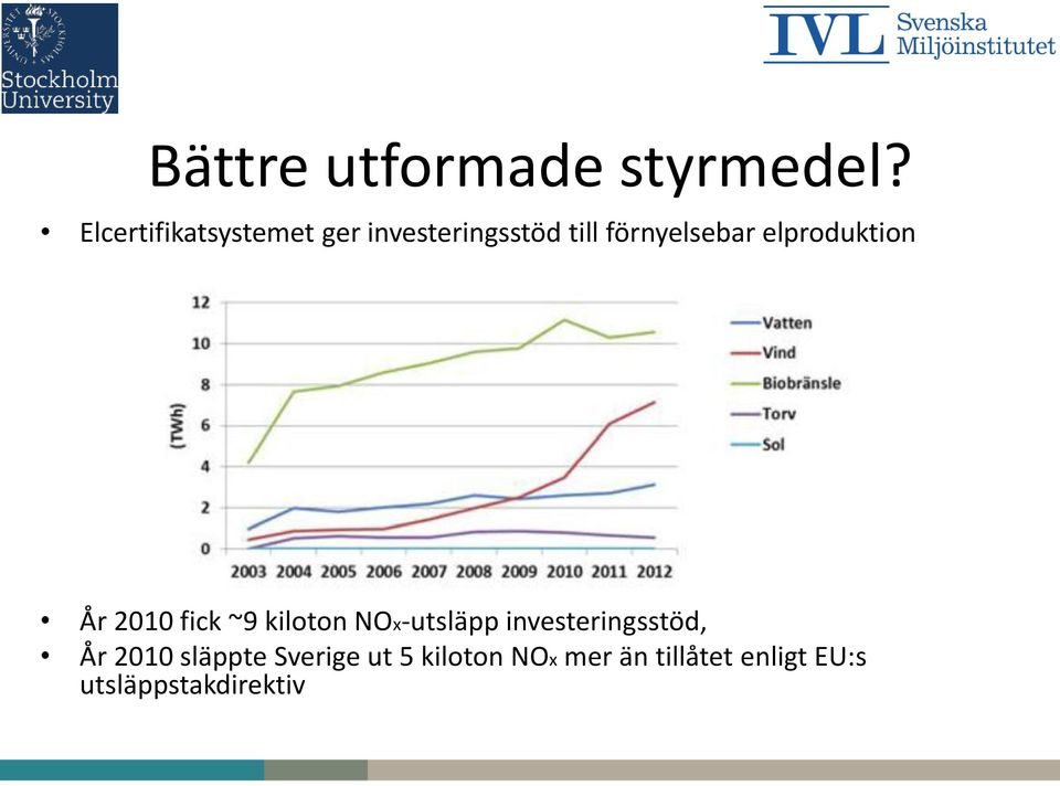 elproduktion År 2010 fick ~9 kiloton NOx-utsläpp