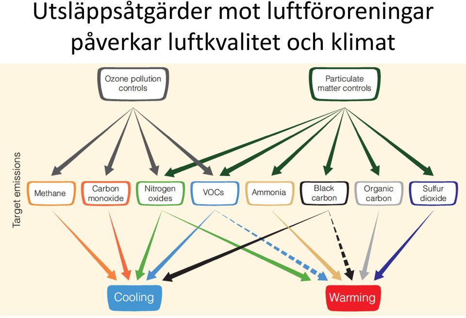 luftföroreningar