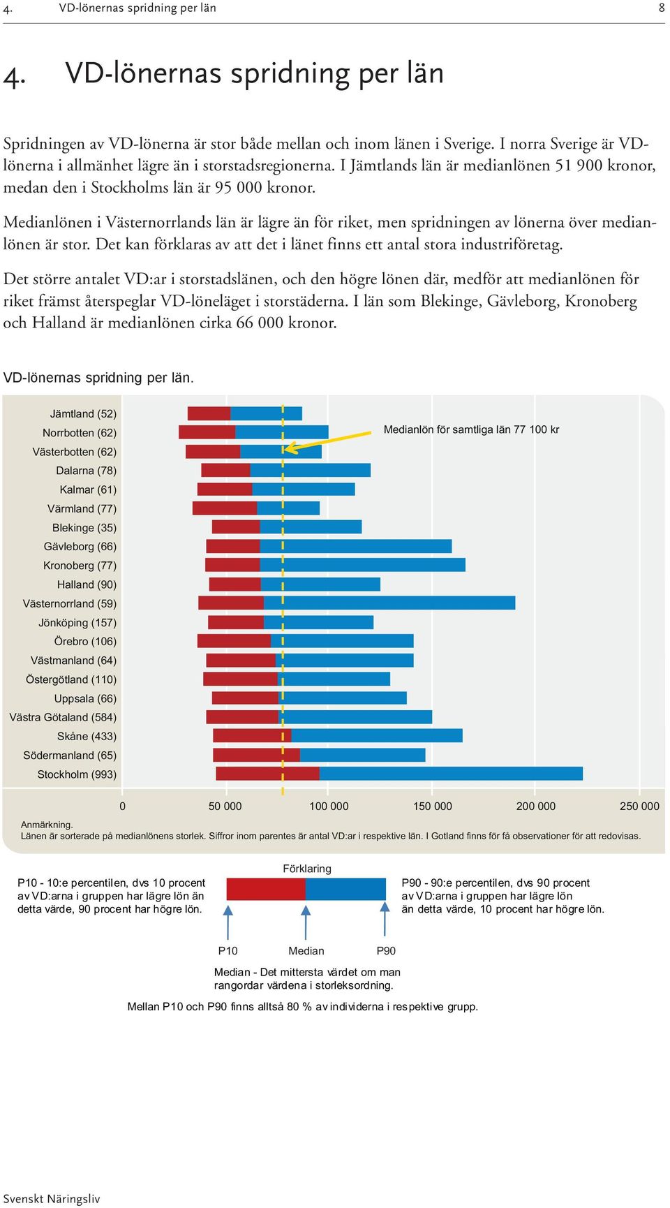 Medianlönen i Västernorrlands län är lägre än för riket, men spridningen av lönerna över medianlönen är stor. Det kan förklaras av att det i länet finns ett antal stora industriföretag.