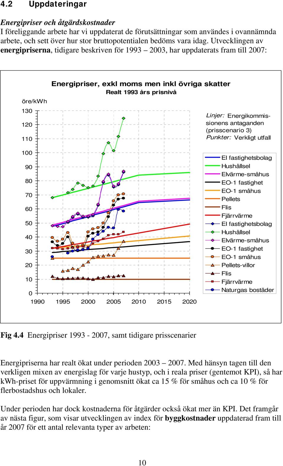 Linjer: Energikommissionens antaganden (prisscenario 3) Punkter: Verkligt utfall 100 90 80 70 60 50 40 30 20 10 0 1990 1995 2000 2005 2010 2015 2020 El fastighetsbolag Hushållsel Elvärme-småhus EO-1