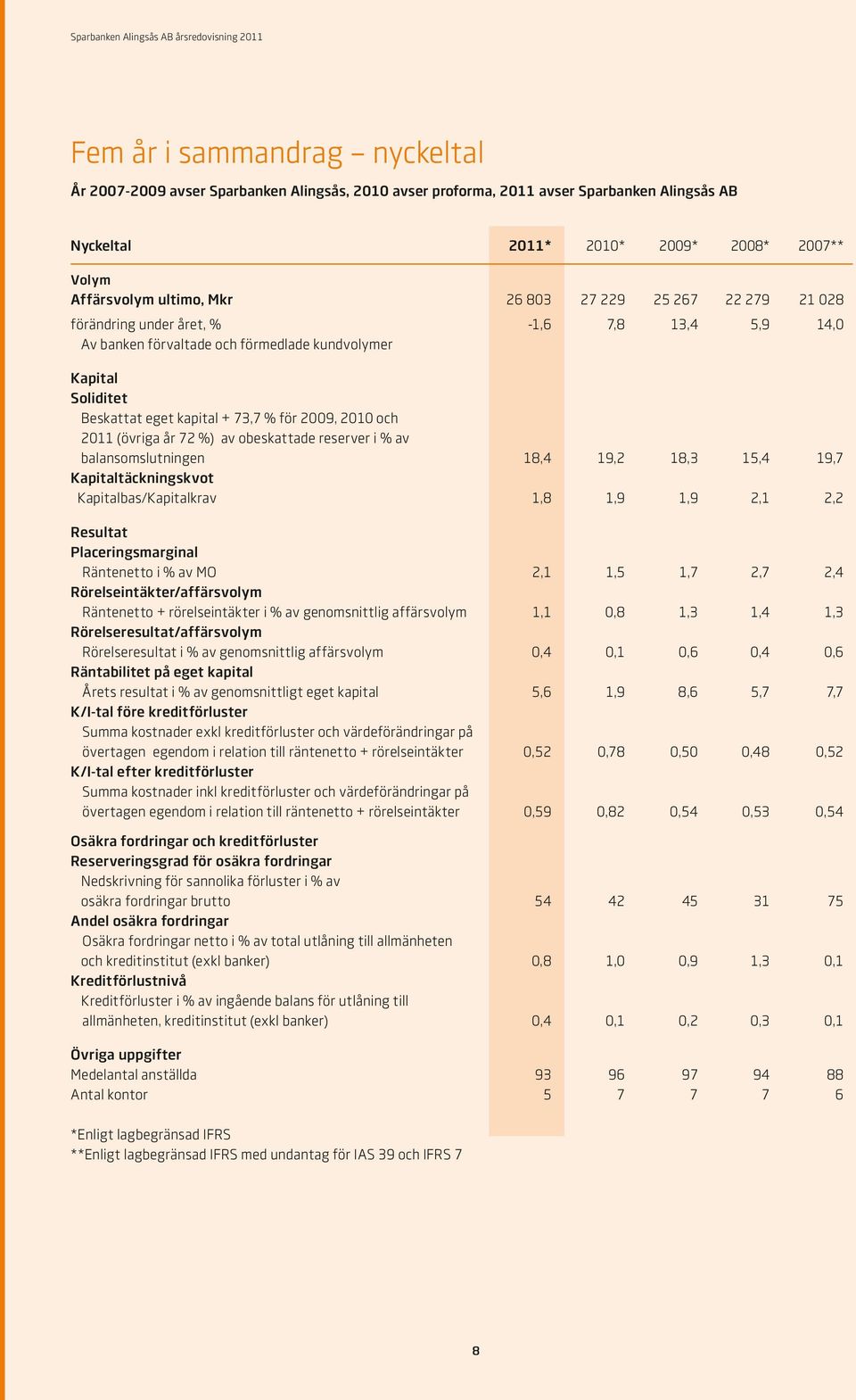 2011 (övriga år 72 %) av obeskattade reserver i % av balansomslutningen 18,4 19,2 18,3 15,4 19,7 Kapitaltäckningskvot Kapitalbas/Kapitalkrav 1,8 1,9 1,9 2,1 2,2 Resultat Placeringsmarginal Räntenetto