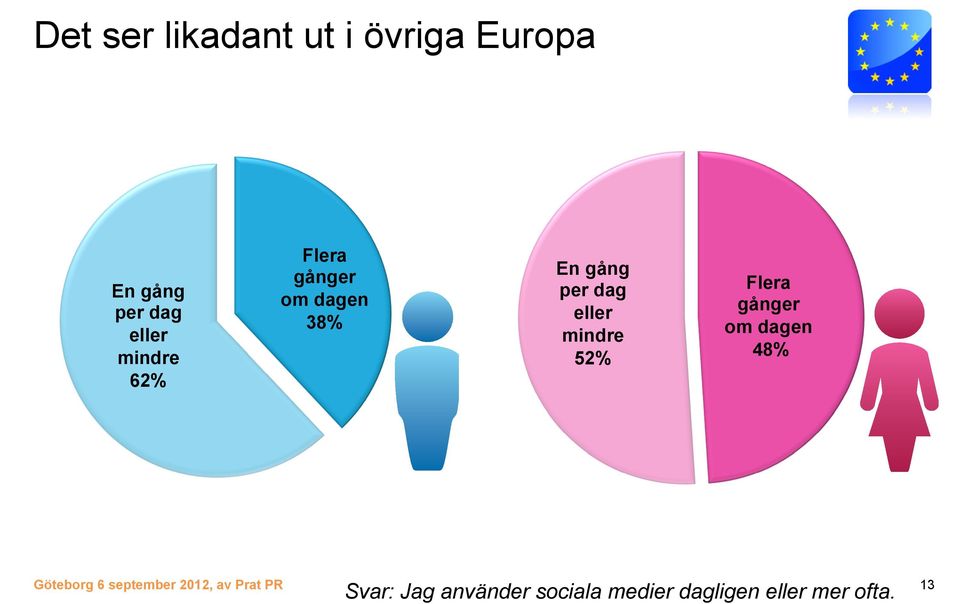 mindre 52% Flera gånger om dagen 48% Göteborg 6 september 2012,