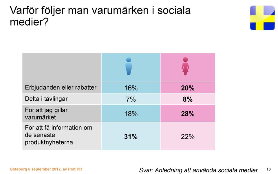 gillar varumärket För att få information om de senaste produktnyheterna