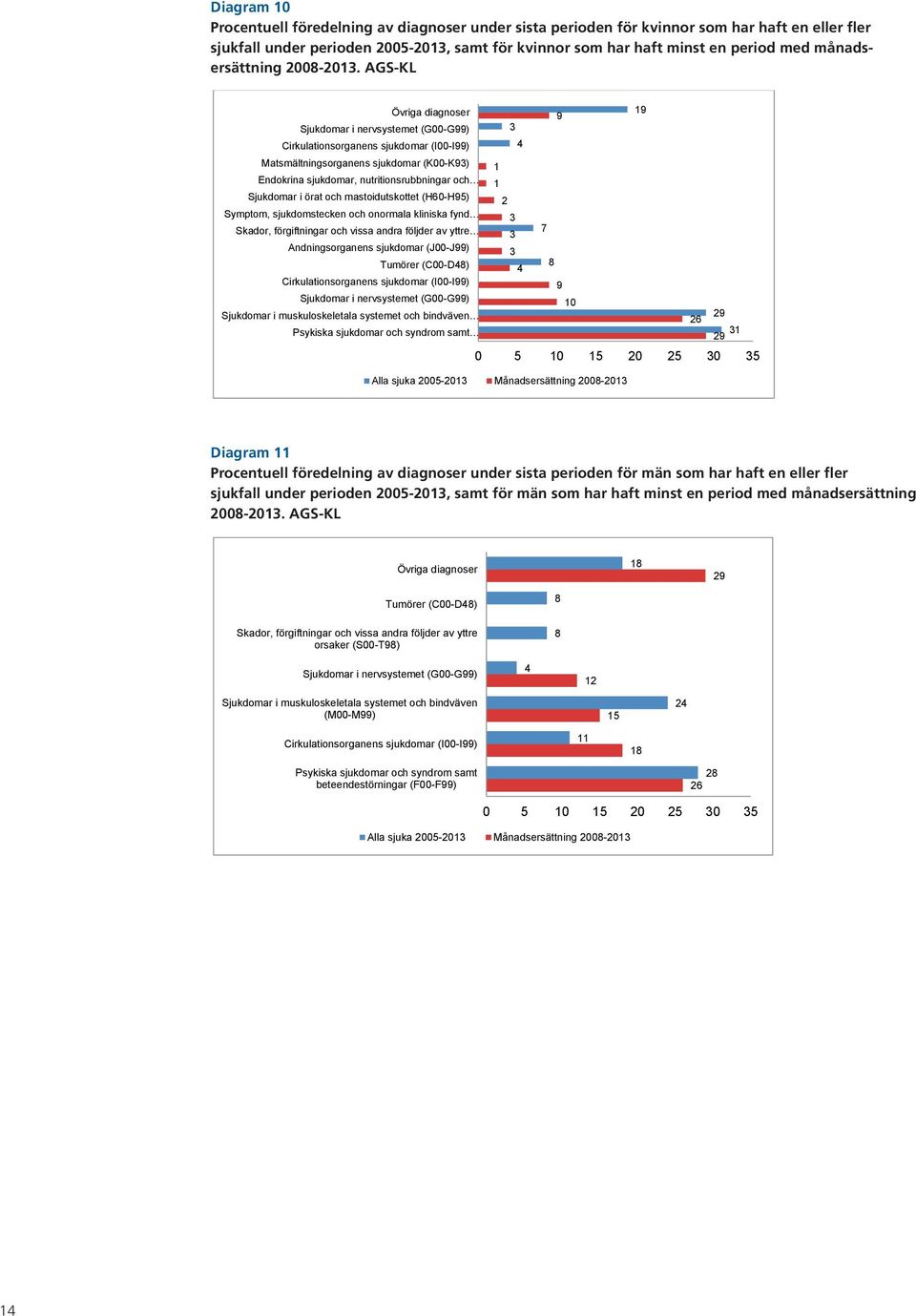 en eller fler AGS-KL sjukfall under perioden 2005-201 samt för kvinnor som har Diagram haft minst 10. Procentuell period med föredelning månadsersättning av diagnoser 2008-201.