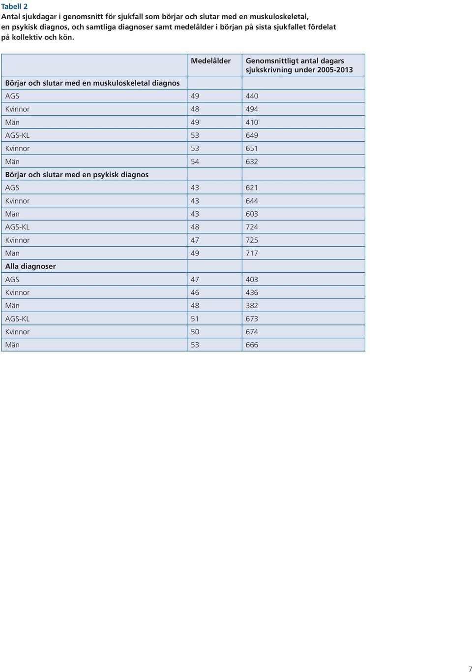 Börjar och slutar med en muskuloskeletal diagnos Medelålder AGS 49 440 Kvinnor 48 494 Män 49 410 AGS-KL 5 649 Kvinnor 5 651 Män 54 62 Börjar och slutar