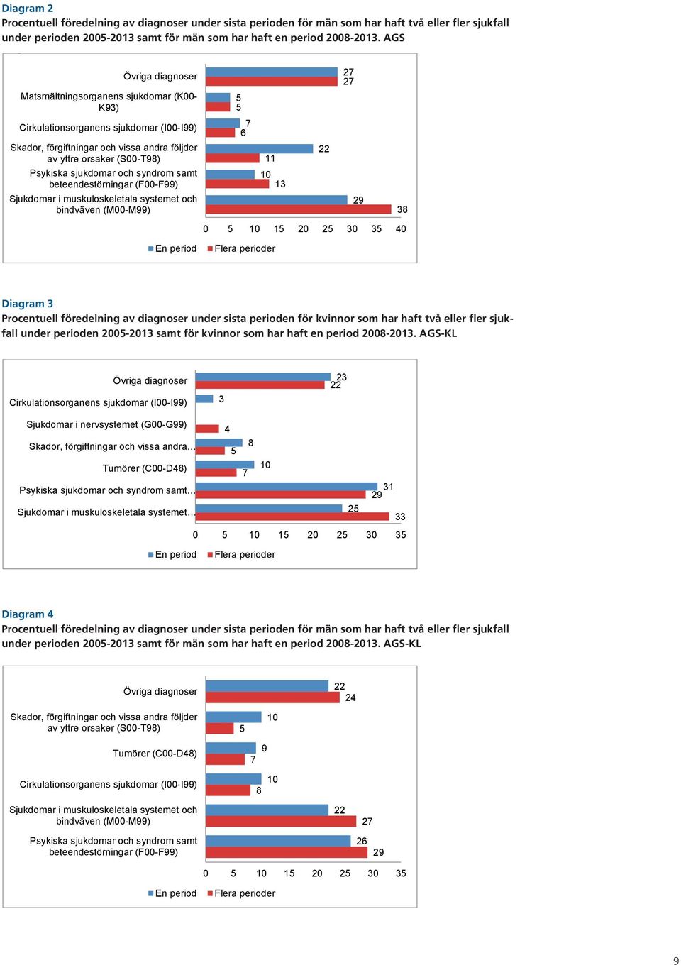 2005-201 fler sjukfall samt under för män perioden som 2005-201 har haft en samt period för 2008-201.