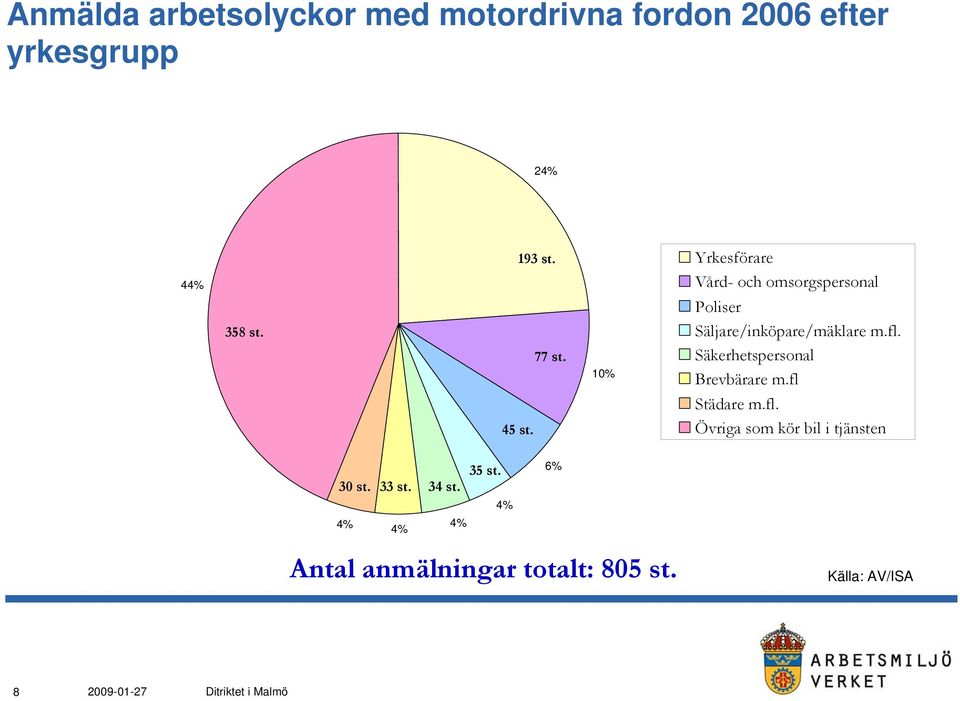 10% Poliser Säljare/inköpare/mäklare m.fl. Säkerhetspersonal Brevbärare m.fl 45 st.