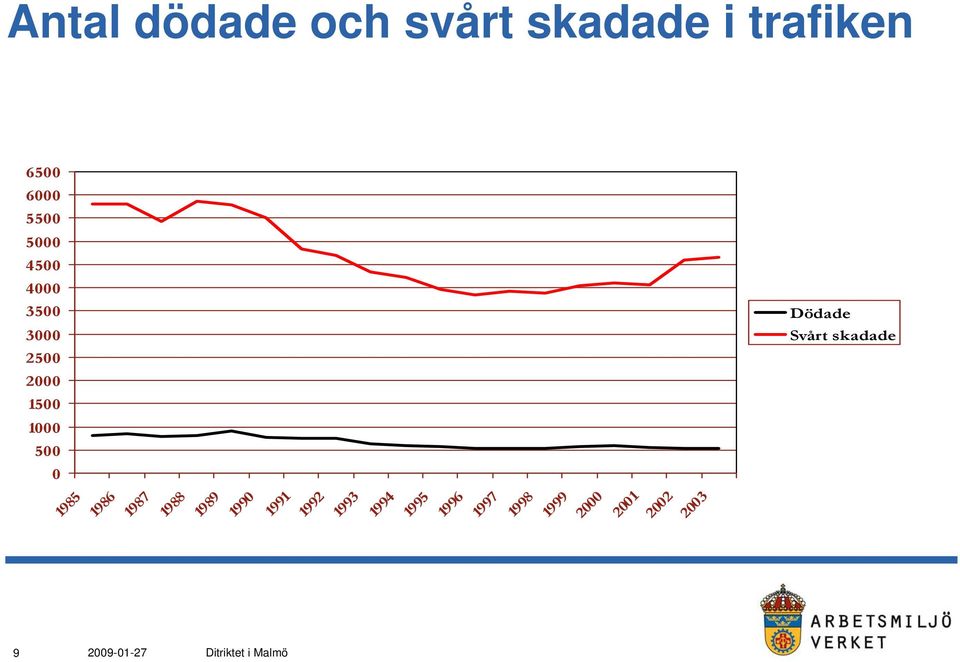 Dödade Svårt skadade 1985 1986 1987 1988 1989 1990 1991