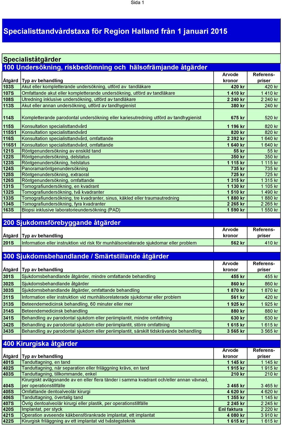 omfattande 2 392 kr 1 640 kr 116S1 Konsultation specialisttandvård, omfattande 1 640 kr 1 640 kr 121S Röntgenundersökning av enskild tand 55 kr 55 kr 122S Röntgenundersökning, delstatus 350 kr 350 kr