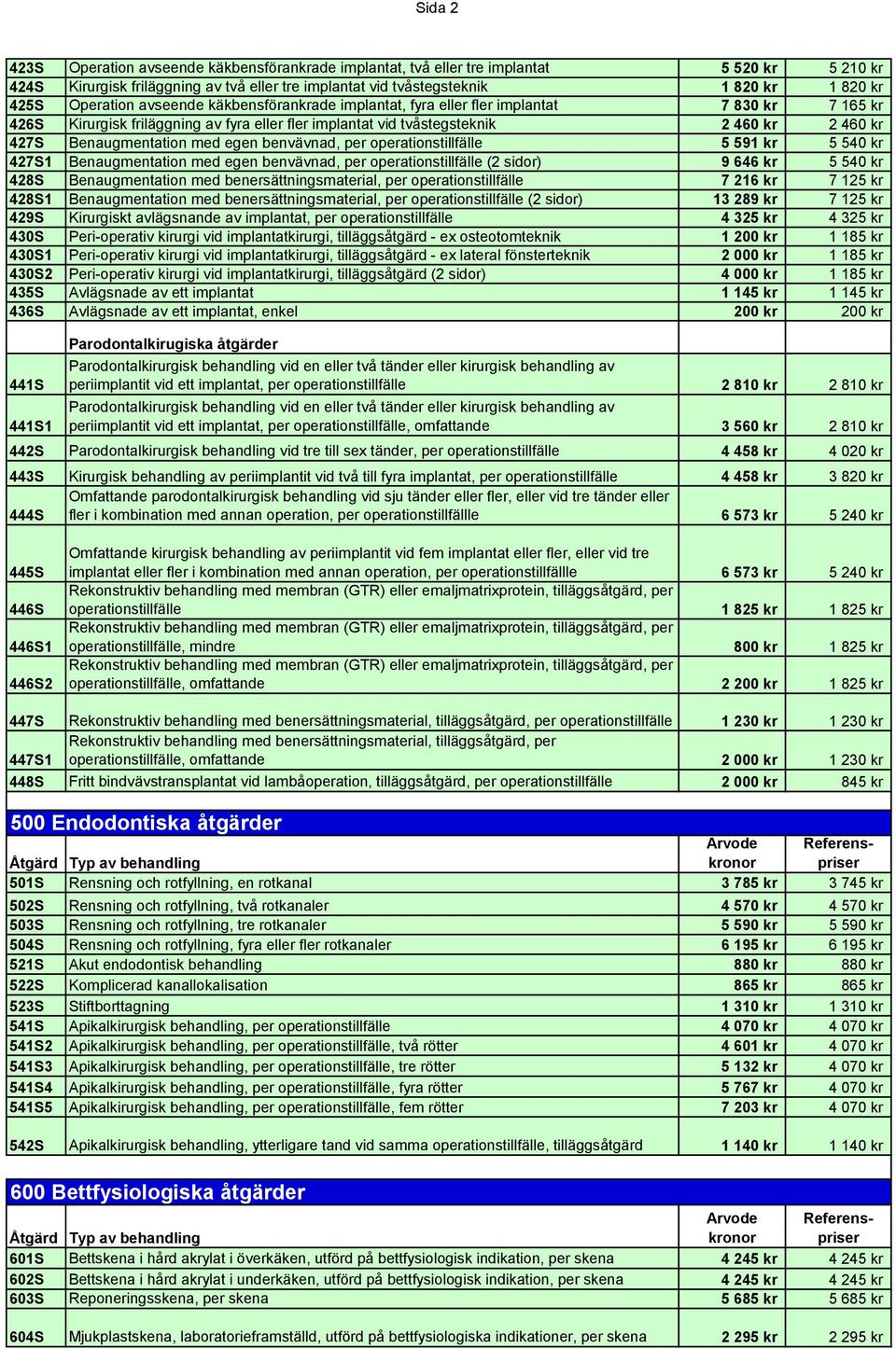 Benaugmentation med egen benvävnad, per operationstillfälle 5 591 kr 5 540 kr 427S1 Benaugmentation med egen benvävnad, per operationstillfälle (2 sidor) 9 646 kr 5 540 kr 428S Benaugmentation med