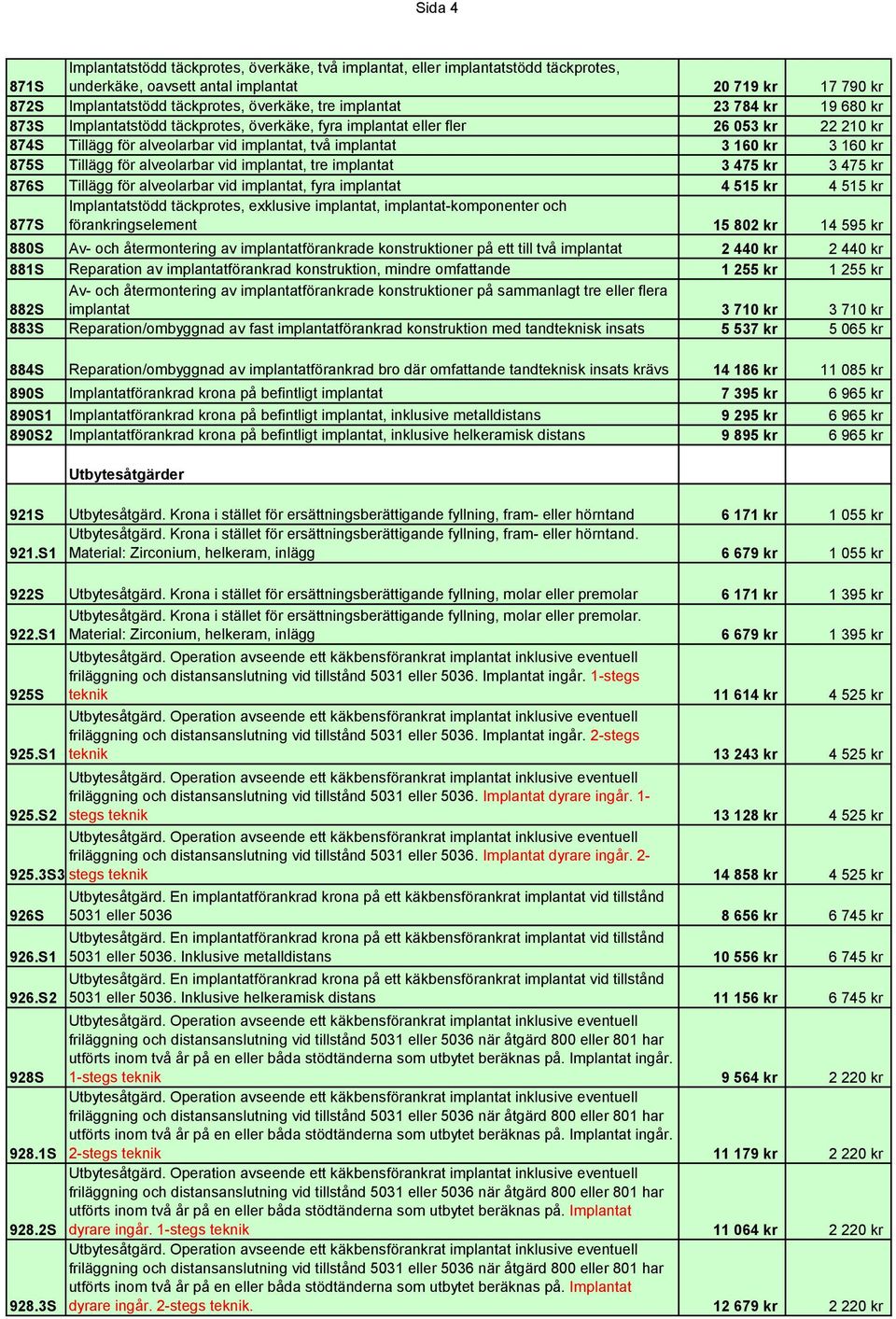 Tillägg för alveolarbar vid implantat, tre implantat 3 475 kr 3 475 kr 876S Tillägg för alveolarbar vid implantat, fyra implantat 4 515 kr 4 515 kr 877S Implantatstödd täckprotes, exklusive