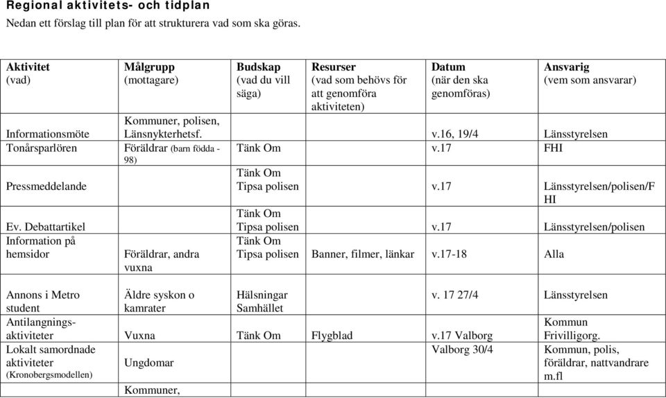 Kommuner, polisen, Länsnykterhetsf. v.16, 19/4 Länsstyrelsen Tonårsparlören Föräldrar (barn födda - 98) v.17 FHI Pressmeddelande Tipsa polisen v.17 Länsstyrelsen/polisen/F HI Ev.