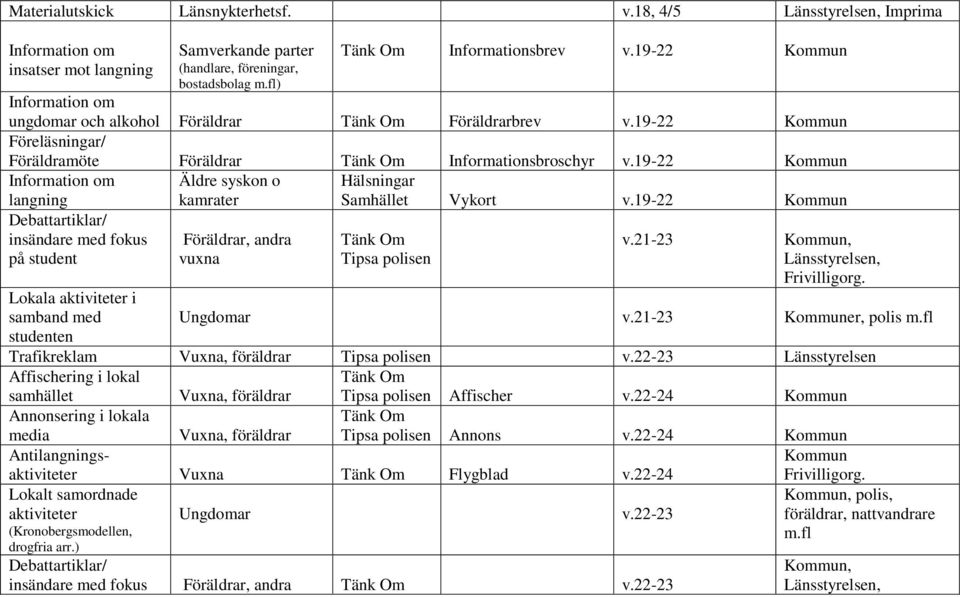 19-22 Kommun Information om langning Debattartiklar/ insändare med fokus på student Lokala aktiviteter i samband med studenten Föräldrar, andra vuxna Vykort v.19-22 Kommun Tipsa polisen v.