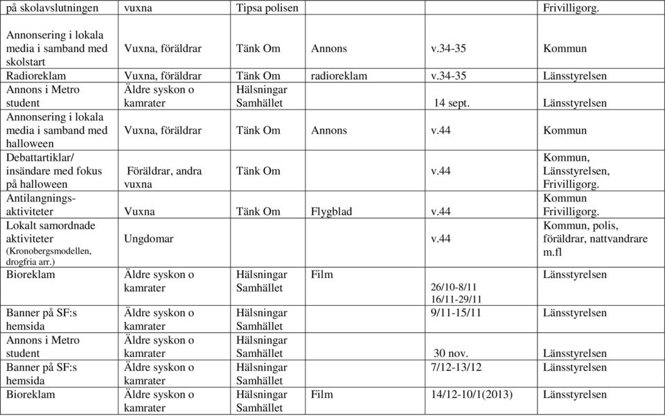 44 Kommun Debattartiklar/ insändare med fokus på halloween Föräldrar, andra vuxna v.44 Antilangningsaktiviteter Vuxna Flygblad v.44 Lokalt samordnade aktiviteter Ungdomar v.