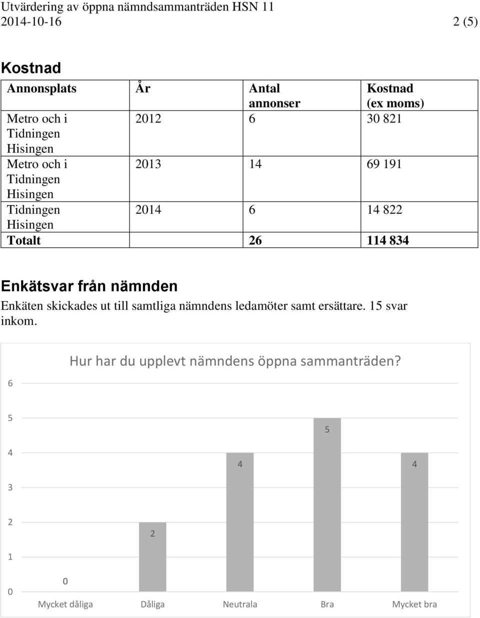 till samtliga nämndens ledamöter samt ersättare. 5 svar inkom.