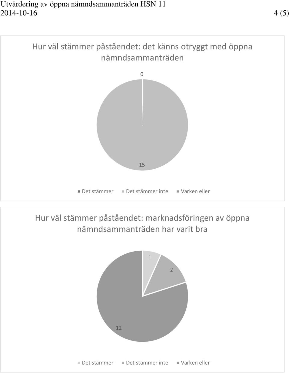 5 Hur väl stämmer påståendet: