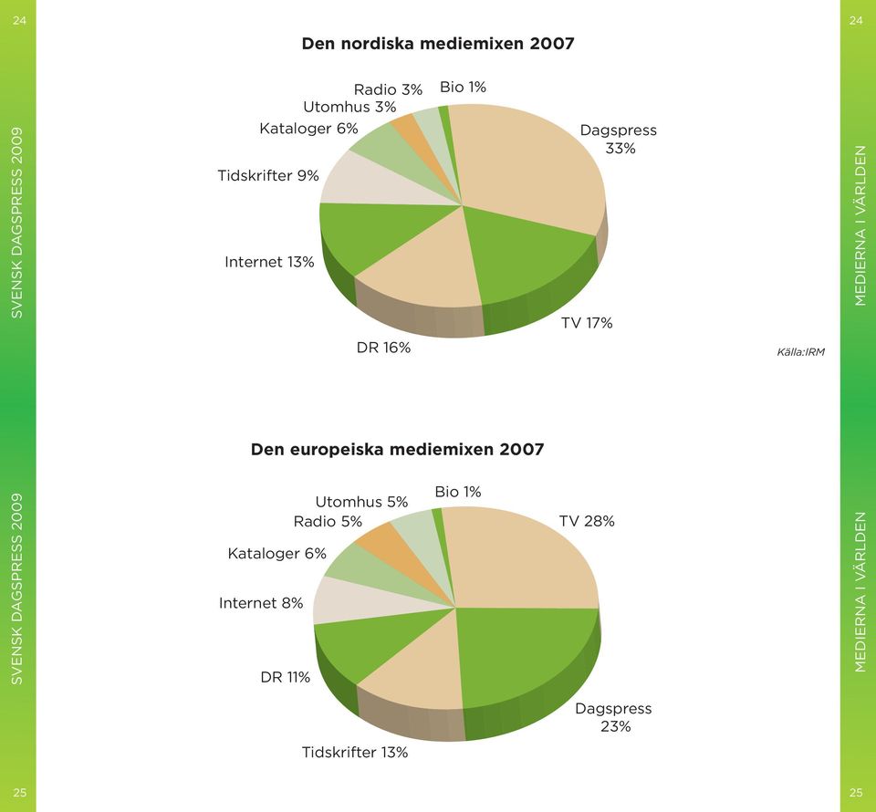 Källa:IRM Den europeiska mediemixen 2007 Utomhus 5% Radio 5% Kataloger 6%