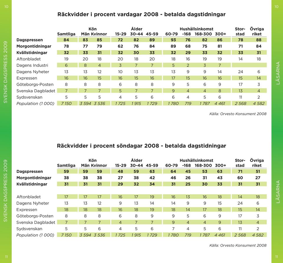 4 3 7 7 5 2 3 7 Dagens Nyheter 13 13 12 10 13 13 13 9 9 14 24 6 Expressen 16 16 15 16 15 16 17 15 16 16 15 14 Göteborgs-Posten 8 8 8 6 8 8 9 5 6 9 17 3 Svenska Dagbladet 7 7 7 5 7 7 9 4 4 8 13 4